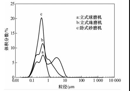 不同设备研磨后氧化锆料浆的粒度分布