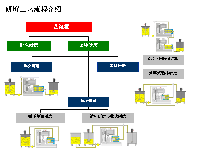 研磨工艺流程