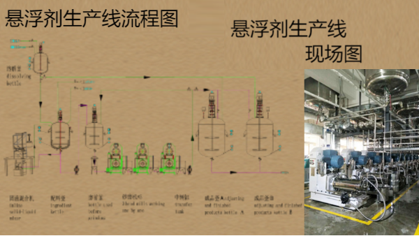 悬浮剂农药设备生产流程